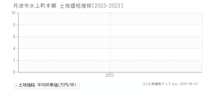 丹波市氷上町本郷の土地価格推移グラフ 