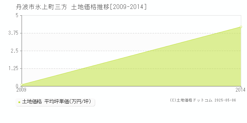 氷上町三方(丹波市)の土地価格推移グラフ(坪単価)[2009-2014年]