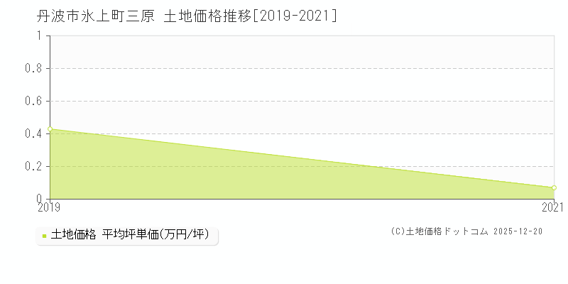 氷上町三原(丹波市)の土地価格推移グラフ(坪単価)[2019-2021年]