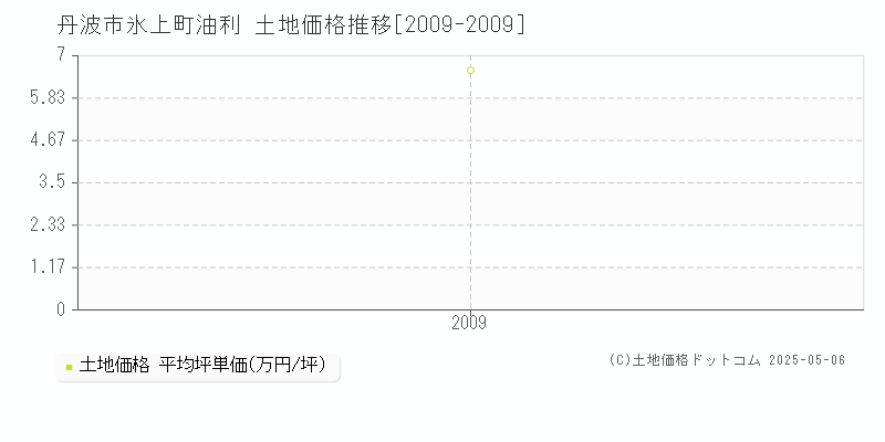 氷上町油利(丹波市)の土地価格推移グラフ(坪単価)[2009-2009年]