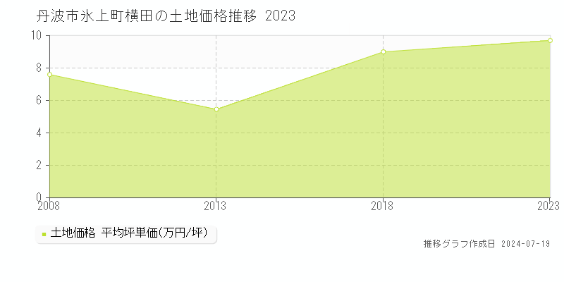 丹波市氷上町横田の土地価格推移グラフ 