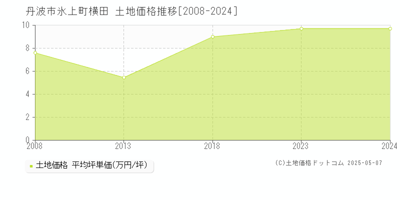 氷上町横田(丹波市)の土地価格推移グラフ(坪単価)[2008-2024年]