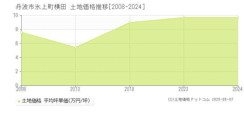 丹波市氷上町横田の土地価格推移グラフ 