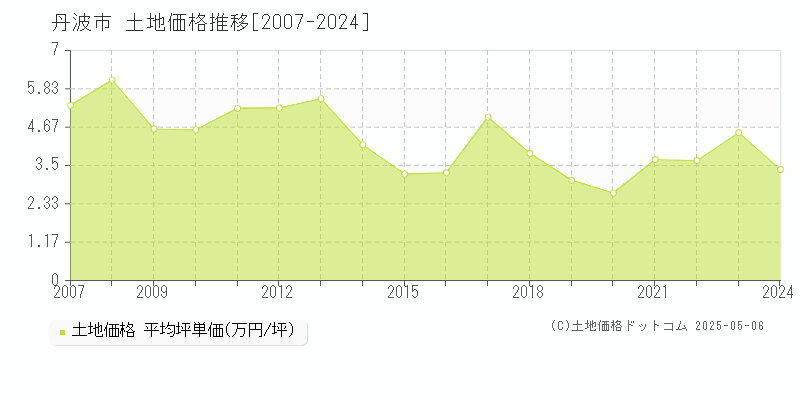 全域(丹波市)の土地価格推移グラフ(坪単価)[2007-2024年]