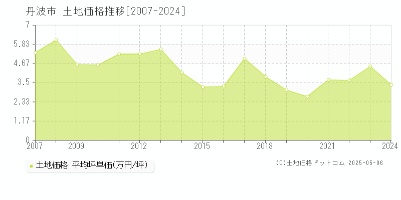 丹波市の土地価格推移グラフ 