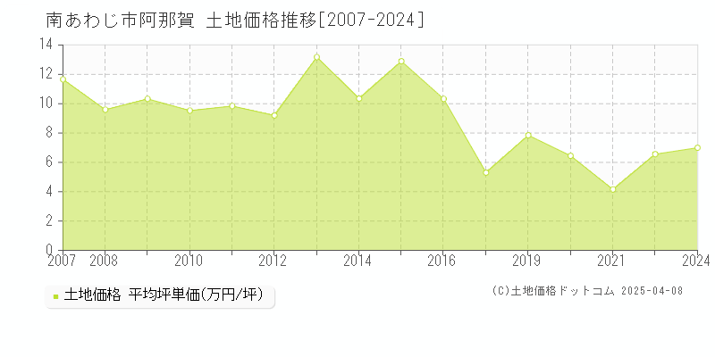 南あわじ市阿那賀の土地価格推移グラフ 