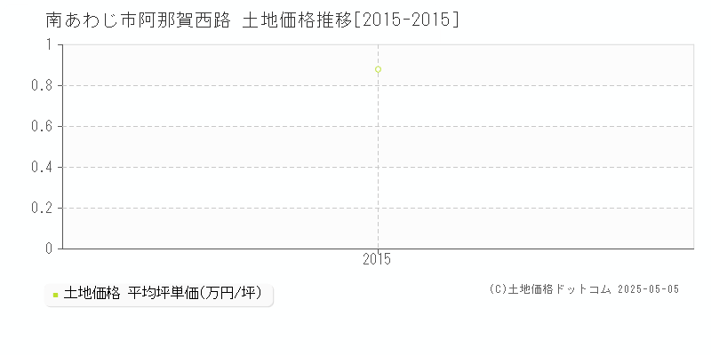 阿那賀西路(南あわじ市)の土地価格推移グラフ(坪単価)[2015-2015年]