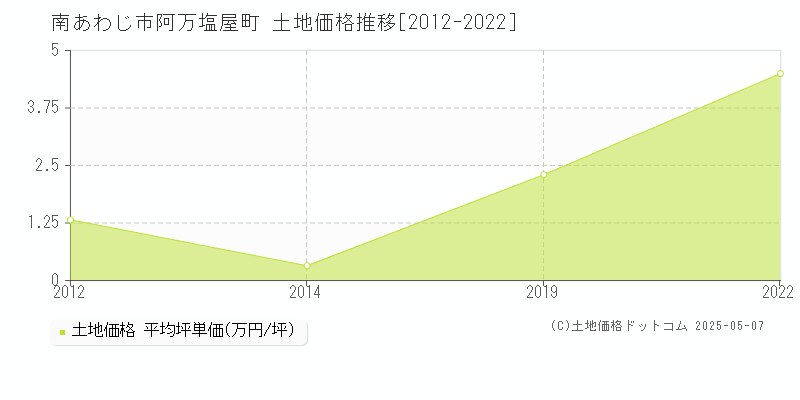 阿万塩屋町(南あわじ市)の土地価格推移グラフ(坪単価)[2012-2022年]