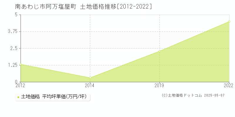 南あわじ市阿万塩屋町の土地価格推移グラフ 