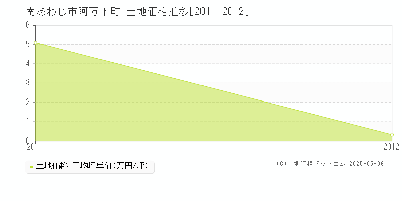 阿万下町(南あわじ市)の土地価格推移グラフ(坪単価)[2011-2012年]