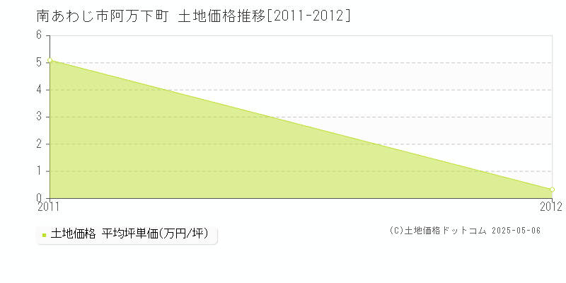 南あわじ市阿万下町の土地価格推移グラフ 