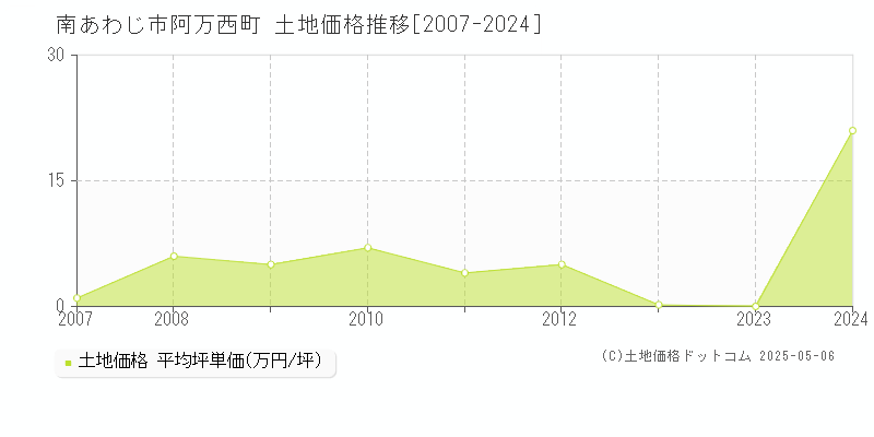 阿万西町(南あわじ市)の土地価格推移グラフ(坪単価)[2007-2024年]