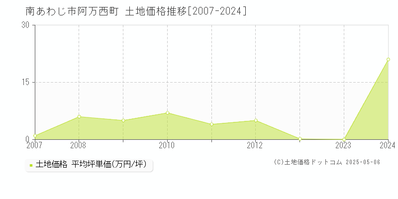 南あわじ市阿万西町の土地価格推移グラフ 