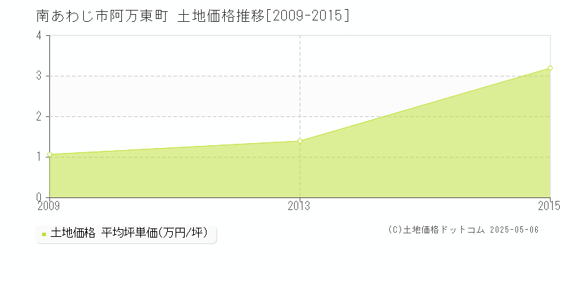 阿万東町(南あわじ市)の土地価格推移グラフ(坪単価)[2009-2015年]