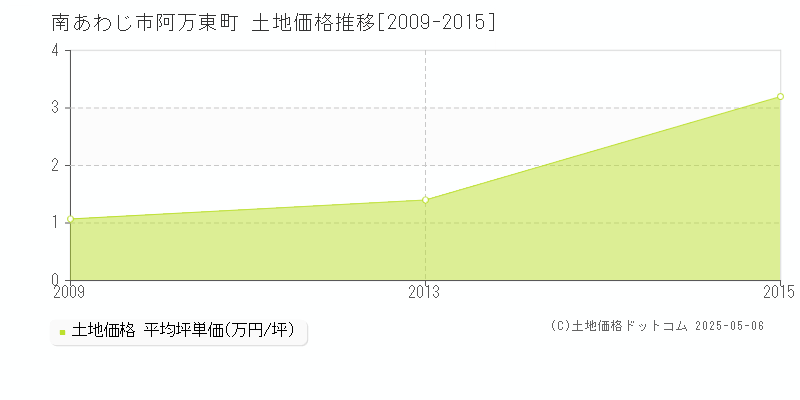 南あわじ市阿万東町の土地価格推移グラフ 