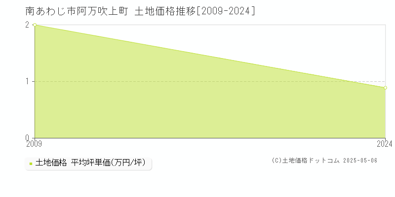 阿万吹上町(南あわじ市)の土地価格推移グラフ(坪単価)[2009-2024年]