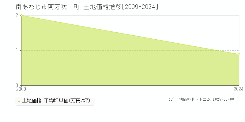 南あわじ市阿万吹上町の土地価格推移グラフ 