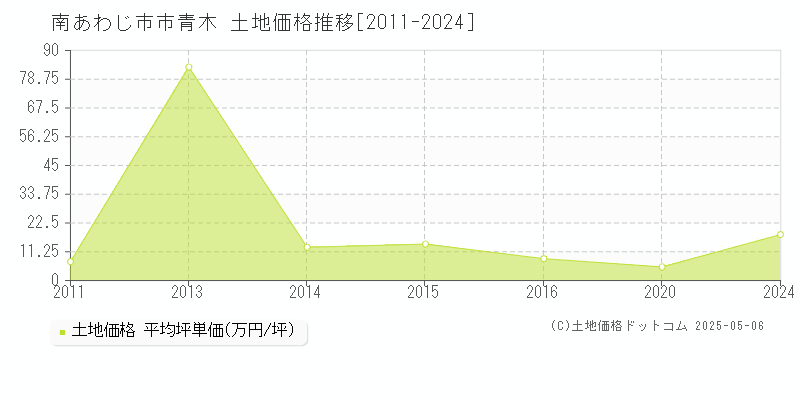 市青木(南あわじ市)の土地価格推移グラフ(坪単価)[2011-2024年]