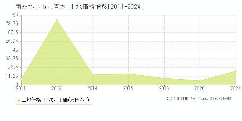 南あわじ市市青木の土地価格推移グラフ 