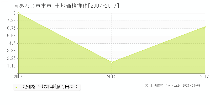 市市(南あわじ市)の土地価格推移グラフ(坪単価)[2007-2017年]