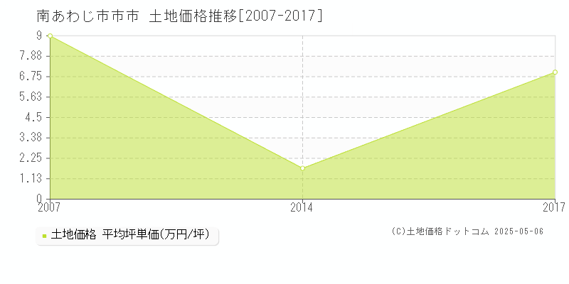 南あわじ市市市の土地価格推移グラフ 