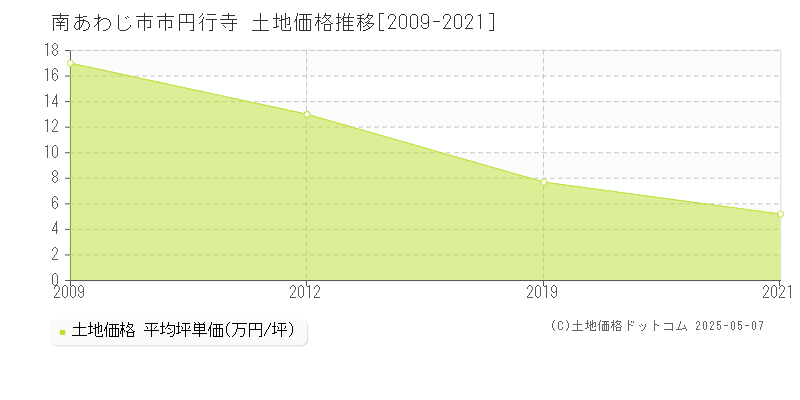 市円行寺(南あわじ市)の土地価格推移グラフ(坪単価)[2009-2021年]