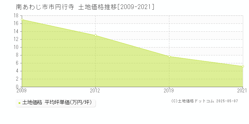 南あわじ市市円行寺の土地価格推移グラフ 