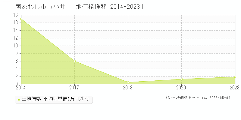 市小井(南あわじ市)の土地価格推移グラフ(坪単価)[2014-2023年]