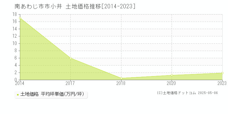 南あわじ市市小井の土地価格推移グラフ 