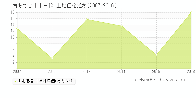市三條(南あわじ市)の土地価格推移グラフ(坪単価)[2007-2016年]