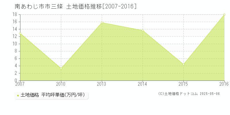 南あわじ市市三條の土地価格推移グラフ 