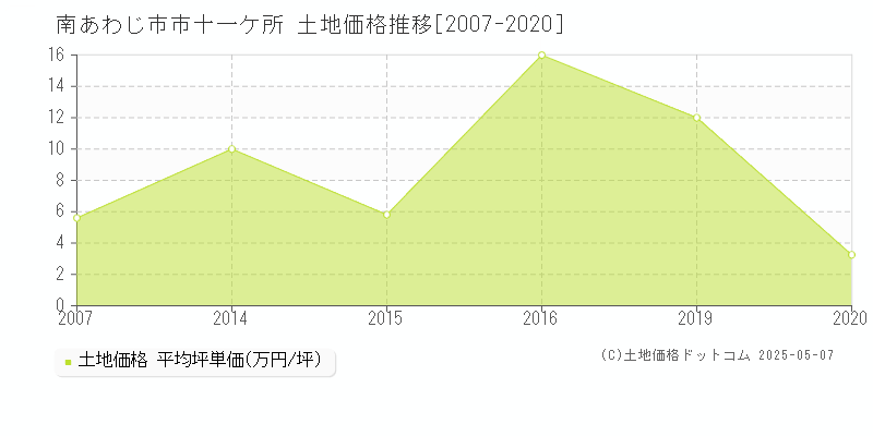 市十一ケ所(南あわじ市)の土地価格推移グラフ(坪単価)[2007-2020年]