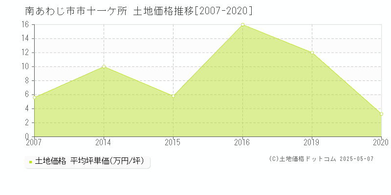 南あわじ市市十一ケ所の土地価格推移グラフ 