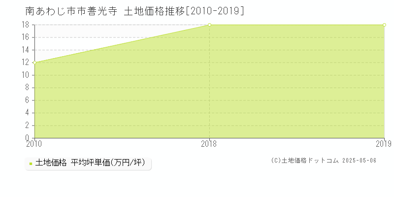 市善光寺(南あわじ市)の土地価格推移グラフ(坪単価)[2010-2019年]