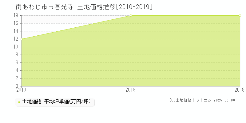 南あわじ市市善光寺の土地価格推移グラフ 