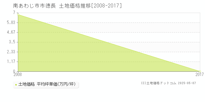 南あわじ市市徳長の土地価格推移グラフ 