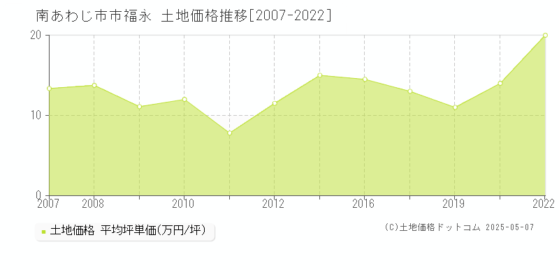 市福永(南あわじ市)の土地価格推移グラフ(坪単価)[2007-2022年]