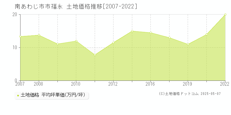 南あわじ市市福永の土地価格推移グラフ 