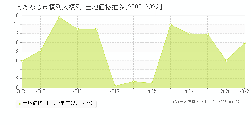 榎列大榎列(南あわじ市)の土地価格推移グラフ(坪単価)[2008-2022年]