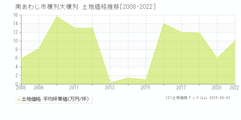 南あわじ市榎列大榎列の土地価格推移グラフ 