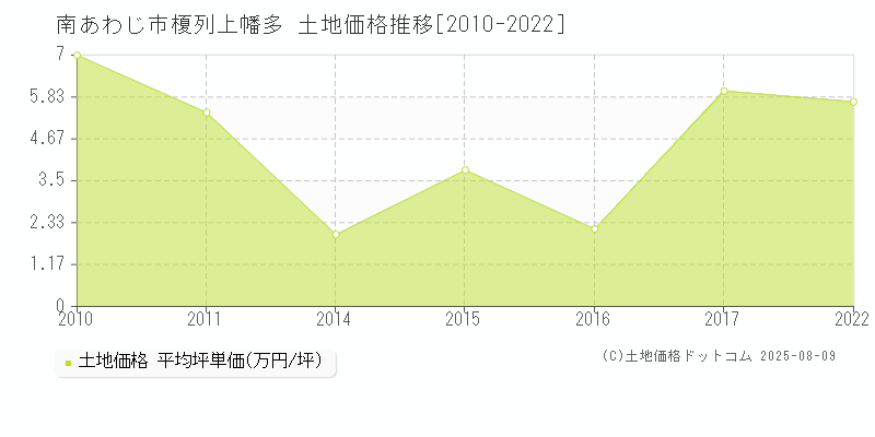 榎列上幡多(南あわじ市)の土地価格推移グラフ(坪単価)[2010-2022年]