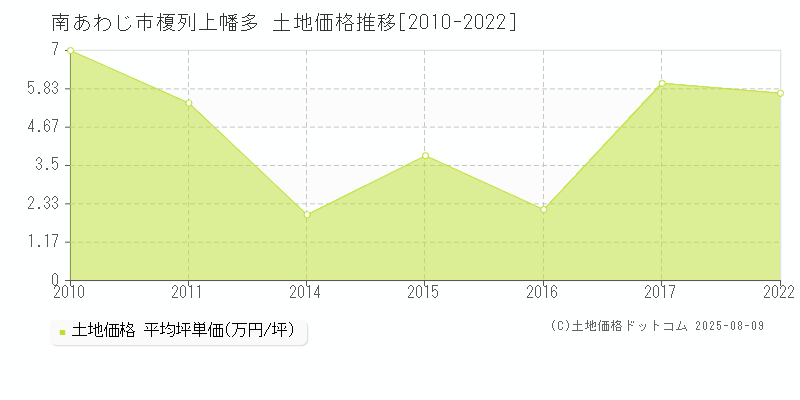 南あわじ市榎列上幡多の土地価格推移グラフ 