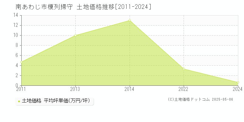 榎列掃守(南あわじ市)の土地価格推移グラフ(坪単価)[2011-2024年]