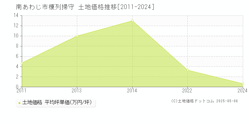 南あわじ市榎列掃守の土地価格推移グラフ 