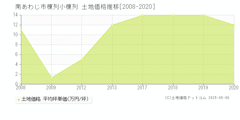榎列小榎列(南あわじ市)の土地価格推移グラフ(坪単価)[2008-2020年]