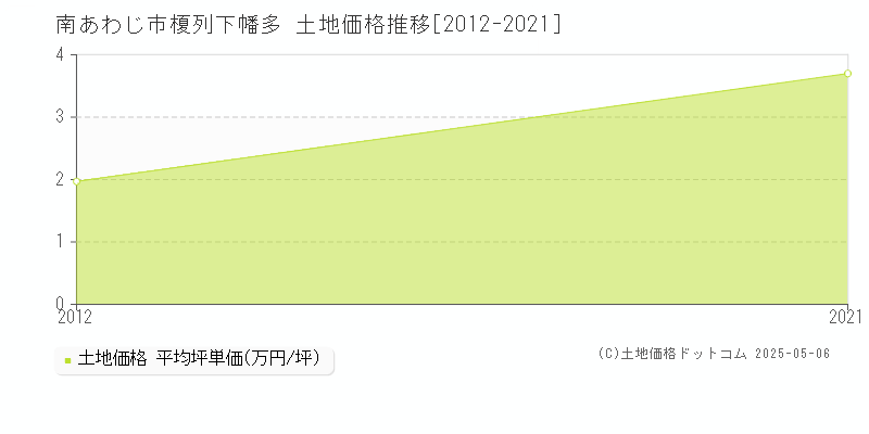 榎列下幡多(南あわじ市)の土地価格推移グラフ(坪単価)[2012-2021年]