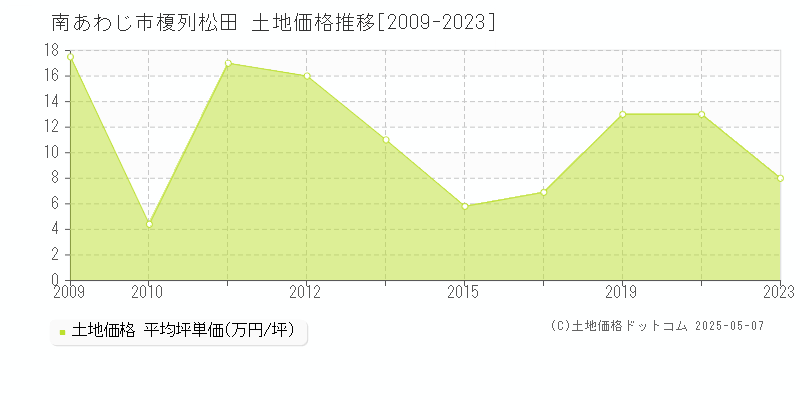 榎列松田(南あわじ市)の土地価格推移グラフ(坪単価)[2009-2023年]