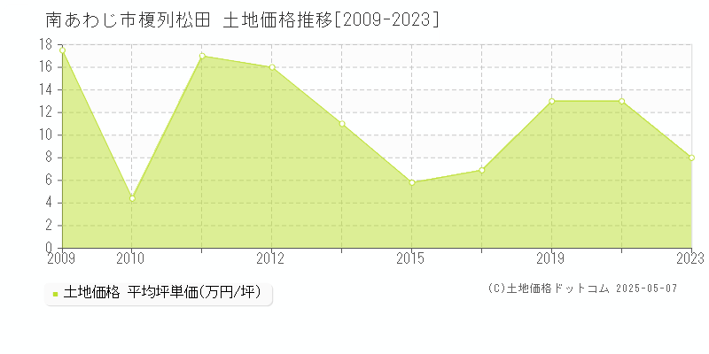 南あわじ市榎列松田の土地価格推移グラフ 