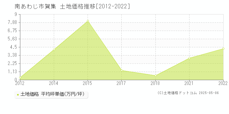 賀集(南あわじ市)の土地価格推移グラフ(坪単価)[2012-2022年]