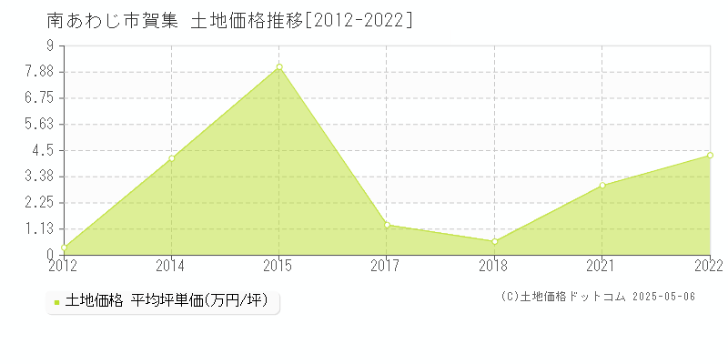 南あわじ市賀集の土地取引価格推移グラフ 